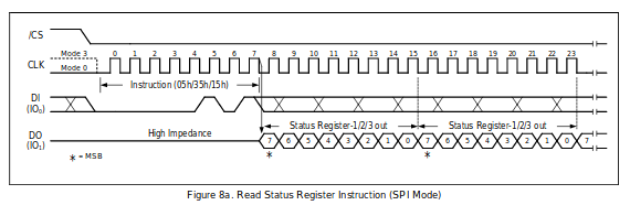 SPI Signaling